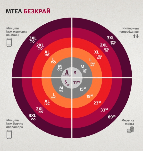 Мтел предлага на клиентите си нови тарифни планове от 11,99 лева на месец