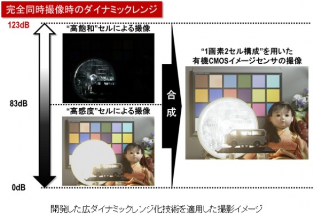 Panasonic създаде органичен CMOS фотосензор с рекордна чувствителност