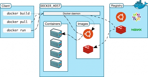 Docker хостинг – нови възможности от най-иновативната хостинг компания ICN.Bg