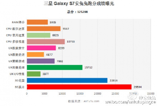 Snapdragon 820 получи 140 000 точки в Antutu