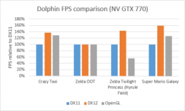 Производителността на емулатора Dolphin скача значително под DX12