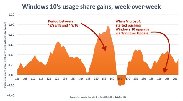 Препоръчителното обновяване не увеличи дела на Windows 10