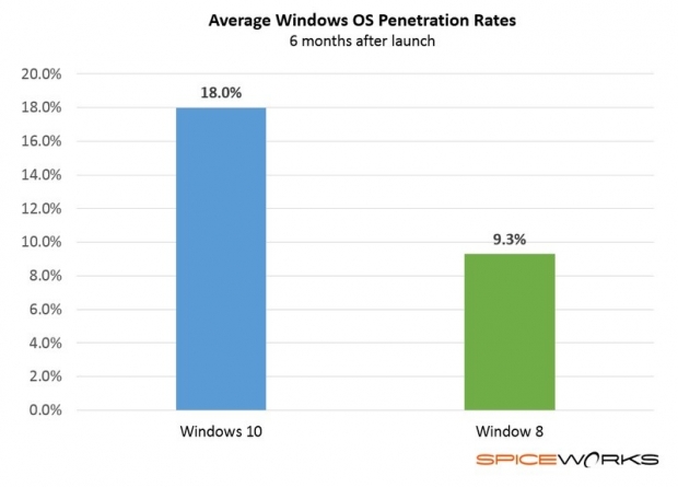 Рекордни темпове за разпространение на ОС Windows 10 в предприятията