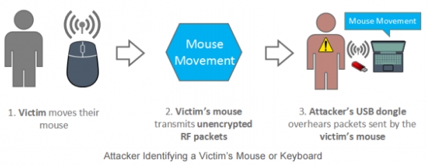 Атаката Mousejack: критична уязвимост във безжичните клавиатури и мишки
