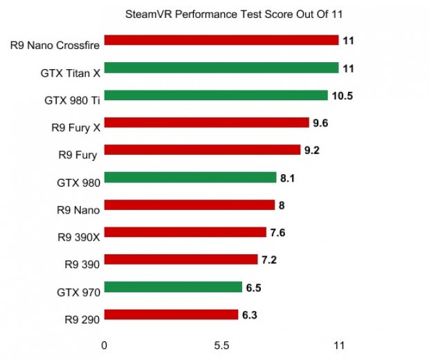 В теста SteamVR лидери са GeForce GTX Titan X и тандема Radeon R9 Nano