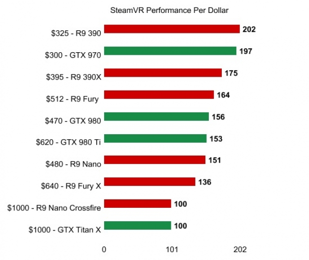 В теста SteamVR лидери са GeForce GTX Titan X и тандема Radeon R9 Nano