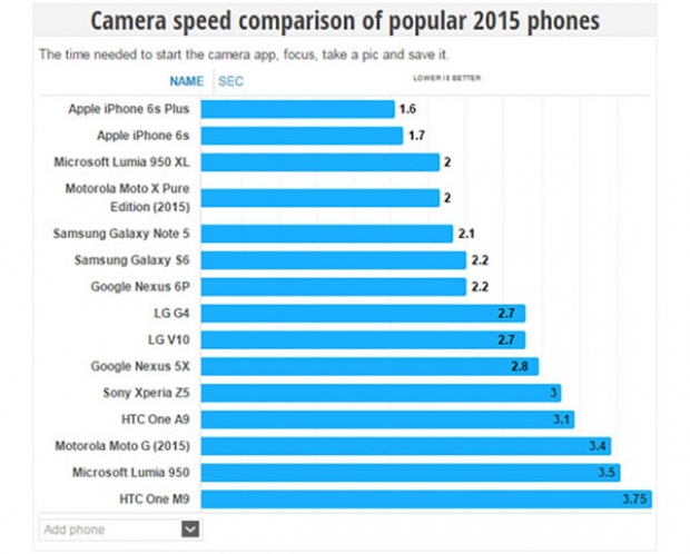 iPhone 6s Plus е на първо място в рейтинга за най-бърза камера