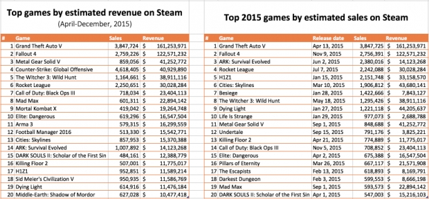 В Steam са били продадени 350 млн. копия на игри през 2015 г.