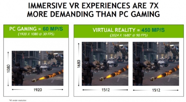 Nvidia: средният геймърски компютър трябва да бъде 7 пъти по-производителен, за да поддържа VR игри
