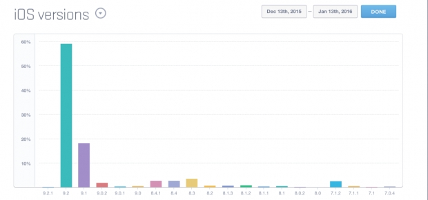 iOS 9 вече е на цели 75 процента от устройствата на Apple
