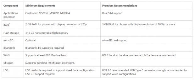 Microsoft обнови минималните системни изисквания за режима Continuum