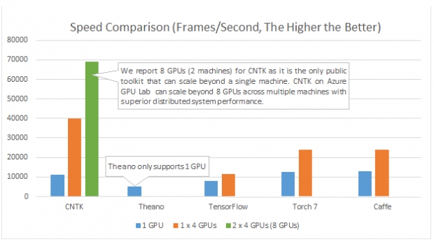 Microsoft      GitHub      CNTK