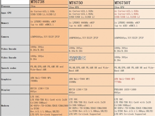 Три нови чипа за бюджетни смартфони: MT6738, MT6750 и MT6750T