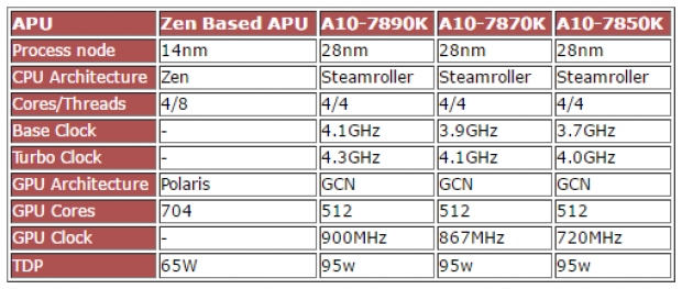 Новите APU на AMD ще съчетават микроархитектурите Zen и Polaris