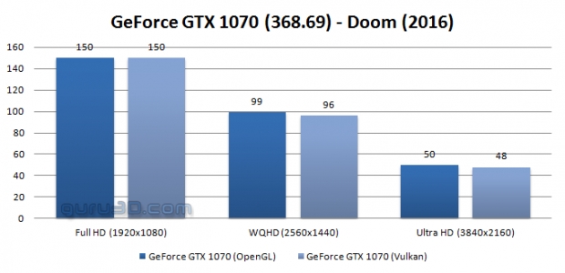 Преходът от OpenGL към Vulkan ускорява DOOM с 20%