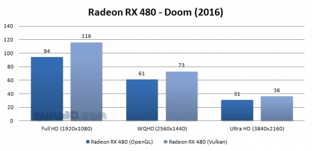 Преходът от OpenGL към Vulkan ускорява DOOM с 20%