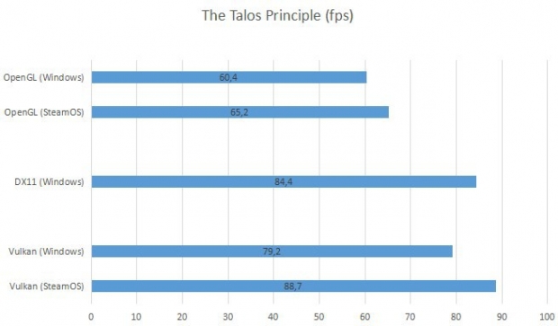 Скоростта на играта The Talos Principle с използването на Vulkan превиши скоростта в DX11