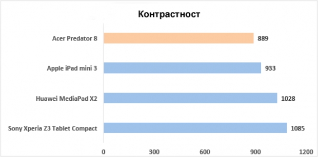 Ревю на геймърския таблет Acer Predator 8