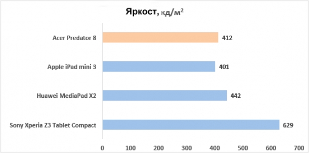 Ревю на геймърския таблет Acer Predator 8