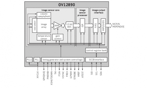 Новият фотосензор OmniVision OV12890 ще даде възможност на смартфоните да заснемат 1080р@240 fps видео