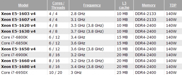 Предварителните характеристики на процесорите Intel Xeon E5-1600 v4 (Broadwell)