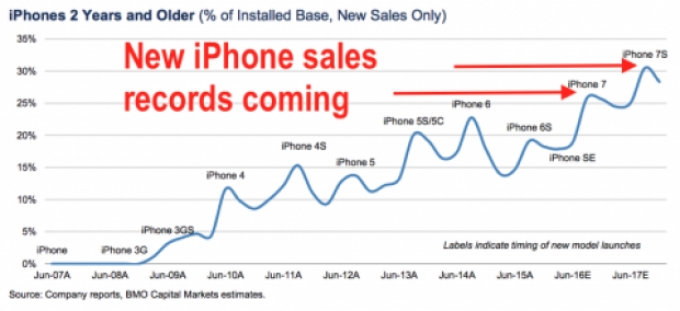Apple може да спре спада на продажбите на iPhone с преход към по-кратък цикъл на обновяване