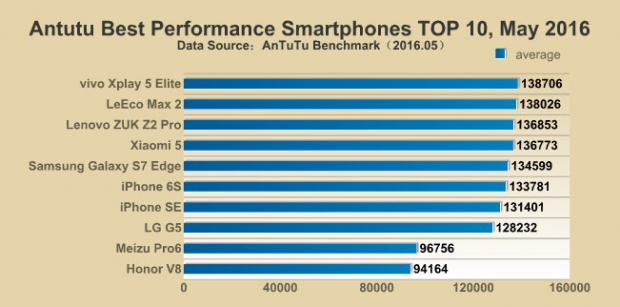 В рейтинга на AnTuTu за най-бърз телефон, на първо място е Vivo Xplay 5 Elite, а iPhone 6s е на шесто