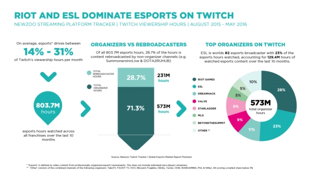 За последните десет месеца в Twitch са гледани над 800 млн. часа е-спортове
