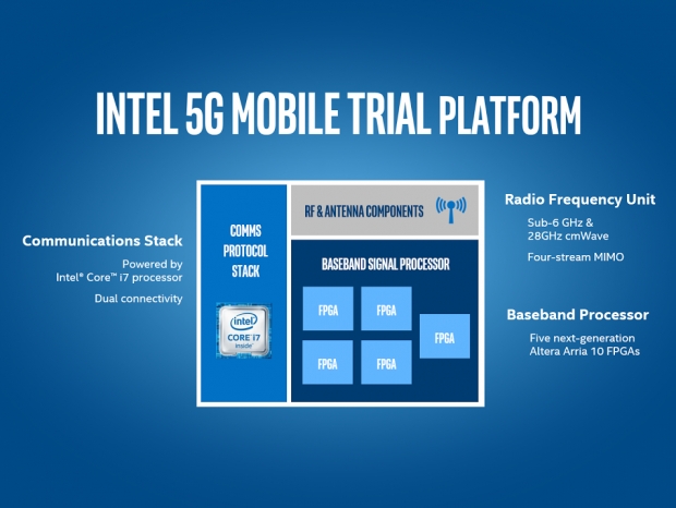 Intel ускорява пътя към 5G