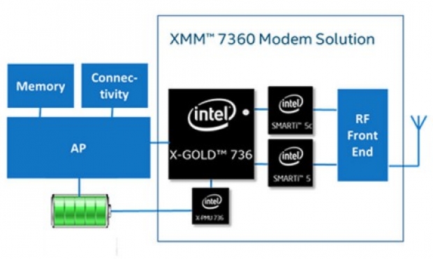 Intel ще бъде един от производителите на LTE модеми за iPhone 7