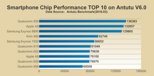 Топ 10 класацията на AnTuTu поставя Snapdragon 820 над Apple A9
