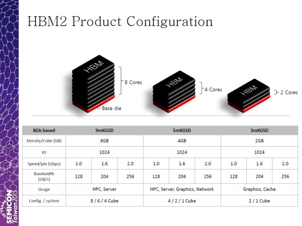 SK Hynix: производството на HBM памет от второ поколение ще започне тази есен