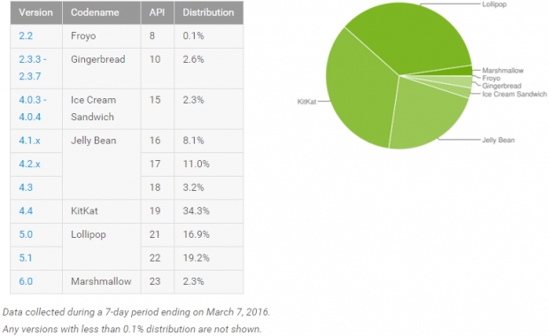 16 месеца след появата си, Lollipop стана най-използваната версия на Android