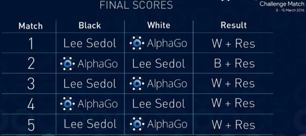 AlphaGo победи Ли Седол в последната партия Го