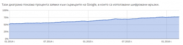 Google вече шифрира 75% от своя трафик
