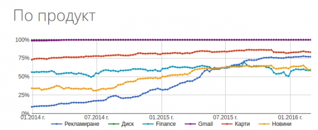 Google вече шифрира 75% от своя трафик