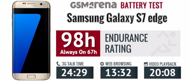 Galaxy S7 Edge с процесор Exynos работи по-дълго от версията със Snapdragon