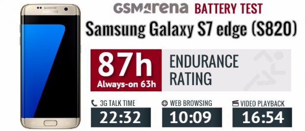Galaxy S7 Edge с процесор Exynos работи по-дълго от версията със Snapdragon