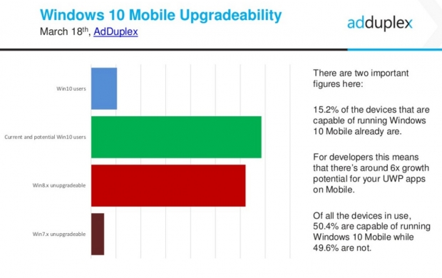 13% от смартфоните с Windows Phone вече са обновени до Windows 10 Mobile