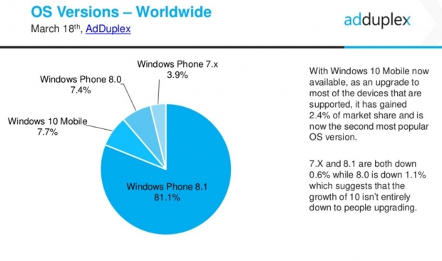 13% от смартфоните с Windows Phone вече са обновени до Windows 10 Mobile