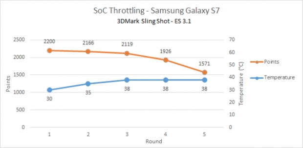 Galaxy S7 губи една четвърт от производителността си след интензивно натоварване