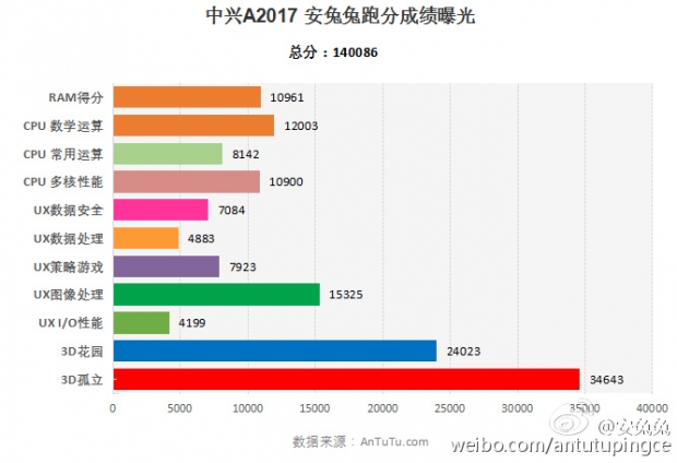 Флагманът ZTE A2017 събра 140 086 точки в Antutu