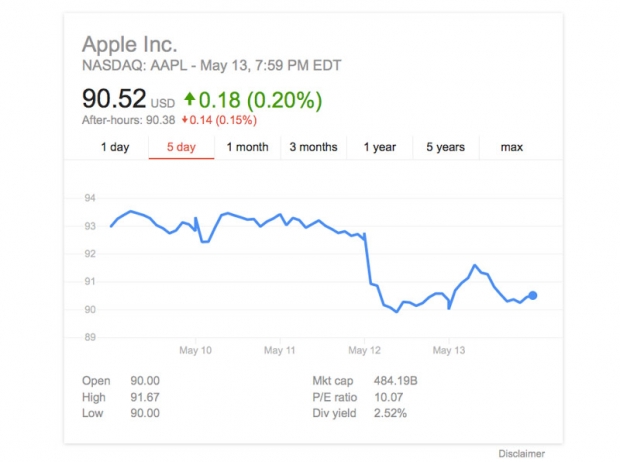 Вторият голям инвеститор продаде всичките си акции на Apple