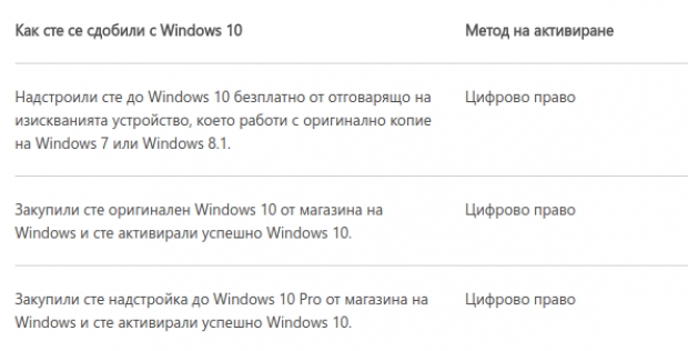 Как да вземем безплатен доживотен лиценз за Windows 10 и да продължим да използваме Windows 7 и 8.1