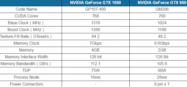 Първа информация за видеокартата Nvidia GeForce GTX 1050
