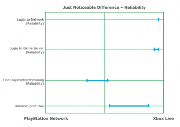 Xbox Live е по-бърза и надеждна платформа от PlayStation Network, твърди проучване