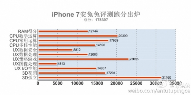iPhone 7 мачка конкурентите си в бенчмарка AnTuTu