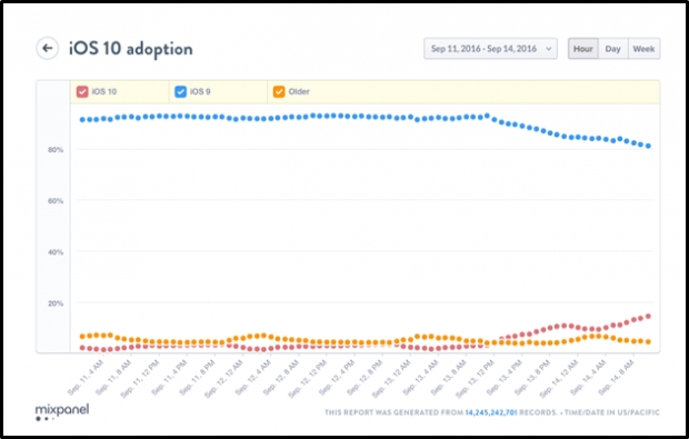 Разпространението на iOS 10 стигна 14.5 процента за 24 часа