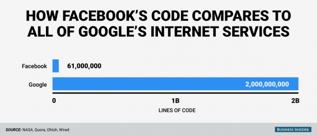 Страниците на Google изискват 5000 пъти повече команди, отколкото космическа совалка