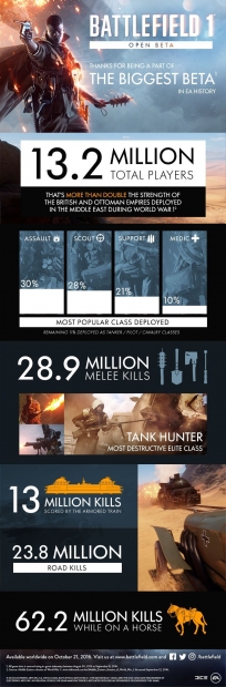 В бетата на Battlefield 1 са се включили над 13 милиона човека